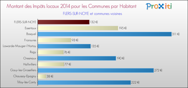 Montant des impôts locaux par Habitant pour FLERS-SUR-NOYE et les communes proches en 2014 Comparaison des impôts locaux par habitant pour FLERS-SUR-NOYE et les communes voisines en 2014