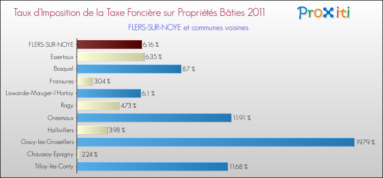 Taux d'imposition de la taxe foncière sur le bati 2011 pour FLERS-SUR-NOYE et les communes proches Comparaison des taux d'imposition de la taxe foncière sur le bati 2011 pour FLERS-SUR-NOYE et les communes voisines