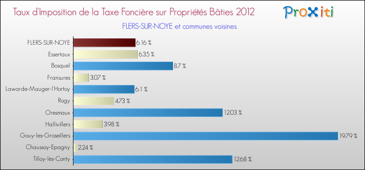 Taux d'imposition de la taxe foncière sur le bati 2012 pour FLERS-SUR-NOYE et les communes proches Comparaison des taux d'imposition de la taxe foncière sur le bati 2012 pour FLERS-SUR-NOYE et les communes voisines