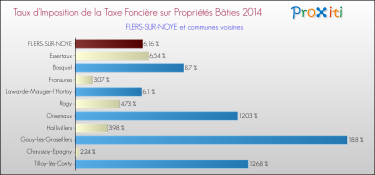 Taux d'imposition de la taxe foncière sur le bati 2014 pour FLERS-SUR-NOYE et les communes proches Comparaison des taux d'imposition de la taxe foncière sur le bati 2014 pour FLERS-SUR-NOYE et les communes voisines