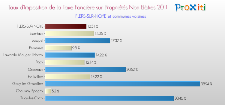 Taux d'imposition de la taxe foncière sur les immeubles et terrains non batis 2011 pour FLERS-SUR-NOYE et les communes proches Comparaison des taux d'imposition de la taxe foncière sur les immeubles et terrains non batis 2011 pour FLERS-SUR-NOYE et les communes voisines