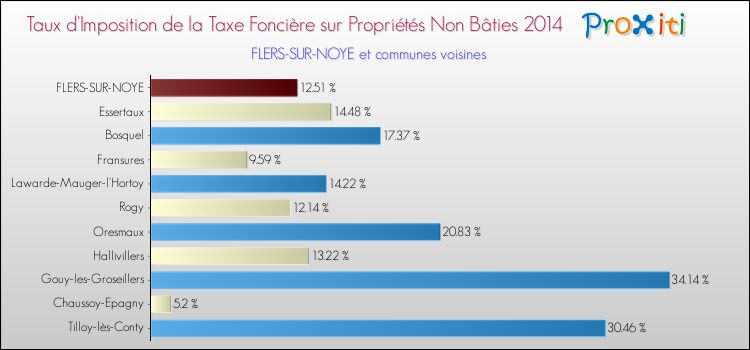 Taux d'imposition de la taxe foncière sur les immeubles et terrains non batis 2014 pour FLERS-SUR-NOYE et les communes proches Comparaison des taux d'imposition de la taxe foncière sur les immeubles et terrains non batis 2014 pour FLERS-SUR-NOYE et les communes voisines