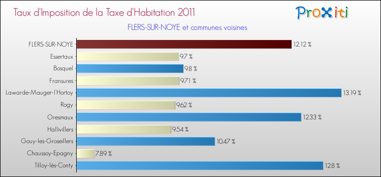 Taux d'imposition de la taxe d'habitation 2011 pour FLERS-SUR-NOYE et les communes proches Comparaison des taux d'imposition de la taxe d'habitation 2011 pour FLERS-SUR-NOYE et les communes voisines