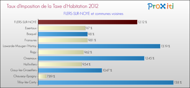 Taux d'imposition de la taxe d'habitation 2012 pour FLERS-SUR-NOYE et les communes proches Comparaison des taux d'imposition de la taxe d'habitation 2012 pour FLERS-SUR-NOYE et les communes voisines