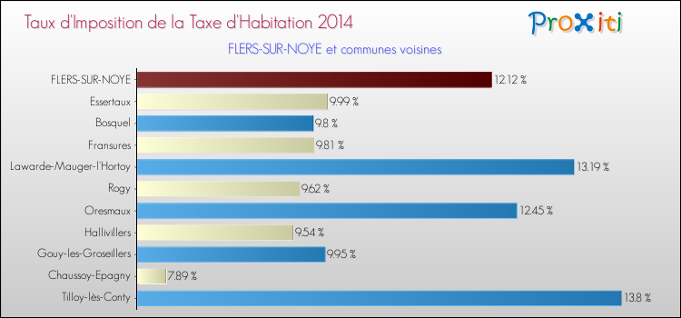 Taux d'imposition de la taxe d'habitation 2014 pour FLERS-SUR-NOYE et les communes proches Comparaison des taux d'imposition de la taxe d'habitation 2014 pour FLERS-SUR-NOYE et les communes voisines