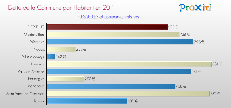 Dette par habitant de la commune en 2011 pour FLESSELLES et les communes proches Comparaison de la dette par habitant de la commune en 2011 pour FLESSELLES et les communes voisines
