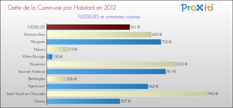 Dette par habitant de la commune en 2012 pour FLESSELLES et les communes proches Comparaison de la dette par habitant de la commune en 2012 pour FLESSELLES et les communes voisines