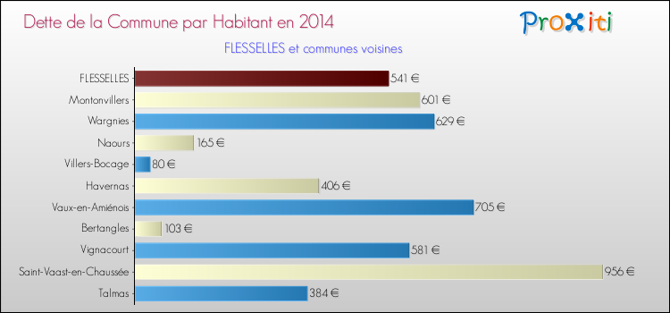 Dette par habitant de la commune en 2014 pour FLESSELLES et les communes proches Comparaison de la dette par habitant de la commune en 2014 pour FLESSELLES et les communes voisines