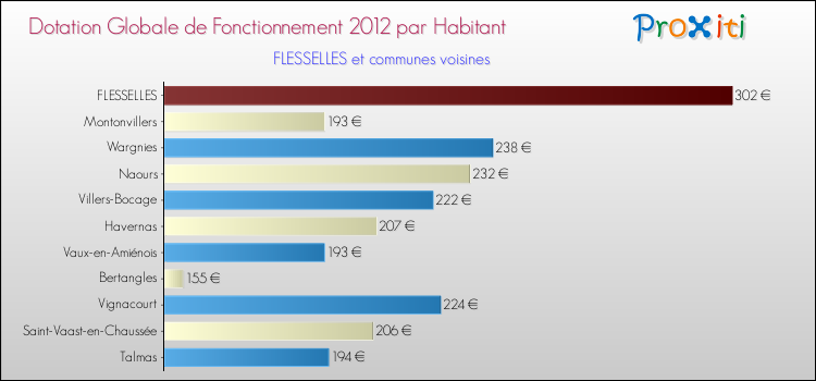 Montant des dotations globales de fonctionnement DGF par Habitant pour FLESSELLES et les communes proches Comparaison des des dotations globales de fonctionnement DGF par habitant pour FLESSELLES et les communes voisines