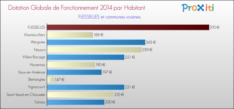 Montant des dotations globales de fonctionnement DGF par Habitant pour FLESSELLES et les communes proches en 2014. Comparaison des des dotations globales de fonctionnement DGF par habitant pour FLESSELLES et les communes voisines en 2014.