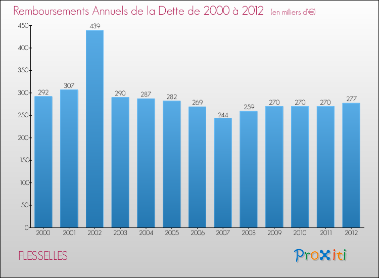 Evolution de l'annuité de la dette pour la commune de FLESSELLES de 2000 à 2012 Annuités de la dette pour FLESSELLES de 2000 à 2012