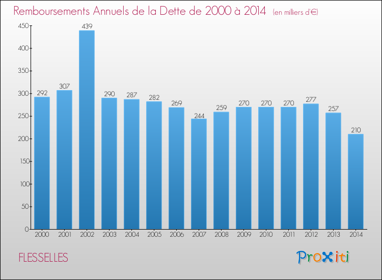 Evolution de l'annuité de la dette pour la commune de FLESSELLES de 2000 à 2014 Annuités de la dette pour FLESSELLES de 2000 à 2014