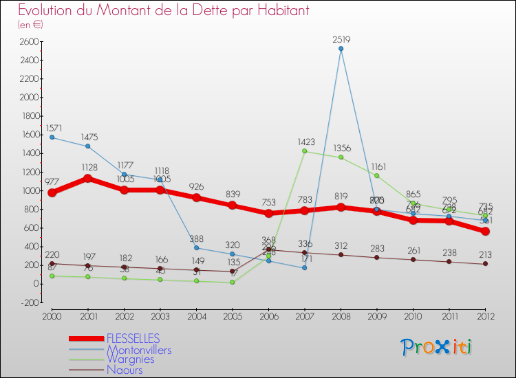 Evolution de la dette par habitant pour la commune de FLESSELLES et les communes proches de 2000 à 2012 Comparaison de la dette par habitant pour FLESSELLES et les communes voisines de 2000 à 2012