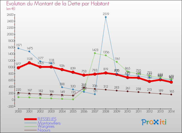Evolution de la dette par habitant pour la commune de FLESSELLES et les communes proches de 2000 à 2014 Comparaison de la dette par habitant pour FLESSELLES et les communes voisines de 2000 à 2014