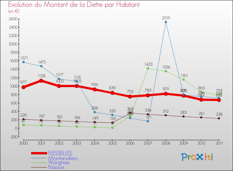 Evolution de la dette par habitant pour la commune de FLESSELLES et les communes proches Comparaison de la dette par habitant pour FLESSELLES et les communes voisines