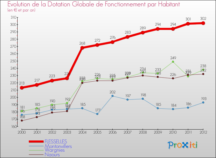 Evolution et montant de la dotation globale de fonctionnement par Habitant pour FLESSELLES et les communes proches Comparaison des dotations globales de fonctionnement par habitant pour FLESSELLES et les communes voisines