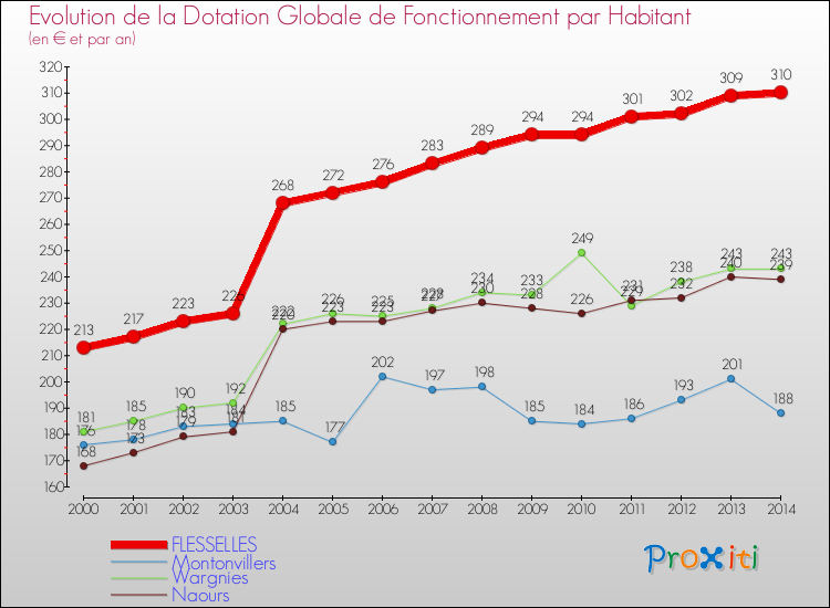 Evolution et montant de la dotation globale de fonctionnement par Habitant pour FLESSELLES et les communes proches de 2000 à 2014. Comparaison des dotations globales de fonctionnement par habitant pour FLESSELLES et les communes voisines de 2000 à 2014.
