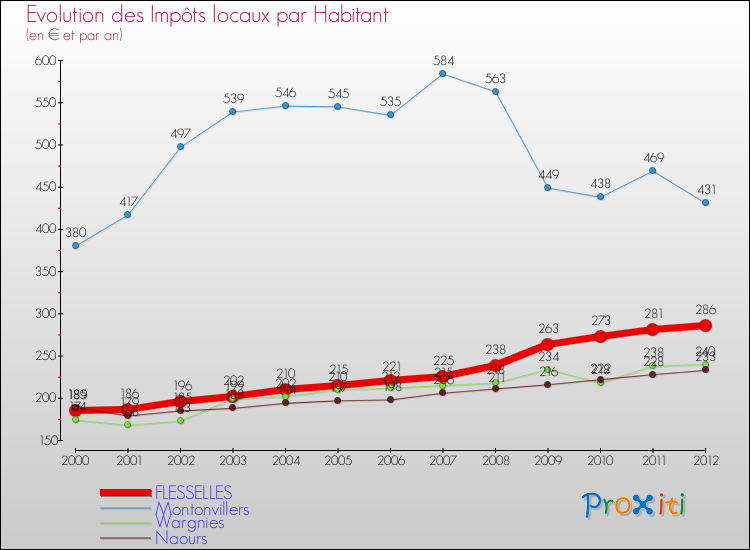 Evolution et montant des impôts locaux par Habitant pour FLESSELLES et les communes proches Comparaison des impôts locaux par habitant pour FLESSELLES et les communes voisines