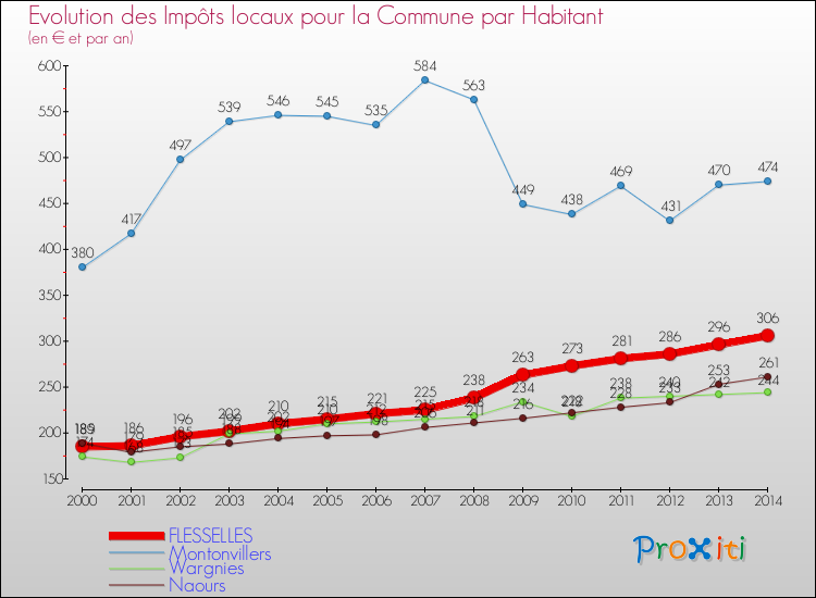 Evolution et montant des impôts locaux par Habitant pour FLESSELLES et les communes proches de 2000 à 2014 Comparaison des impôts locaux par habitant pour FLESSELLES et les communes voisines de 2000 à 2014