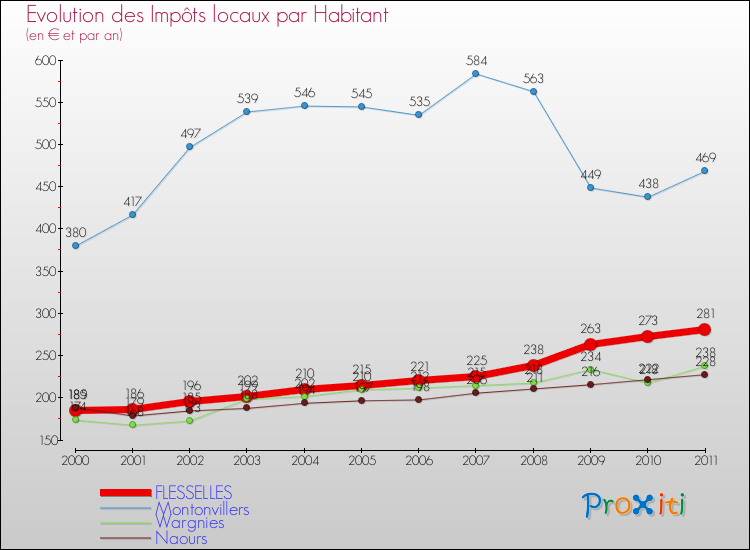 Evolution et montant des impôts locaux par Habitant pour FLESSELLES et les communes proches Comparaison des impôts locaux par habitant pour FLESSELLES et les communes voisines