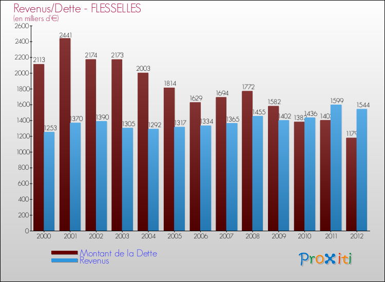 Evolution comparée de la dette et des revenus pour la commune de FLESSELLES de 2000 à 2012 Comparaison de la dette et des revenus pour FLESSELLES de 2000 à 2012