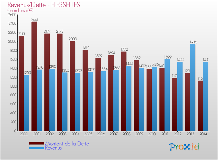 Evolution comparée de la dette et des revenus pour la commune de FLESSELLES de 2000 à 2014 Comparaison de la dette et des revenus pour FLESSELLES de 2000 à 2014
