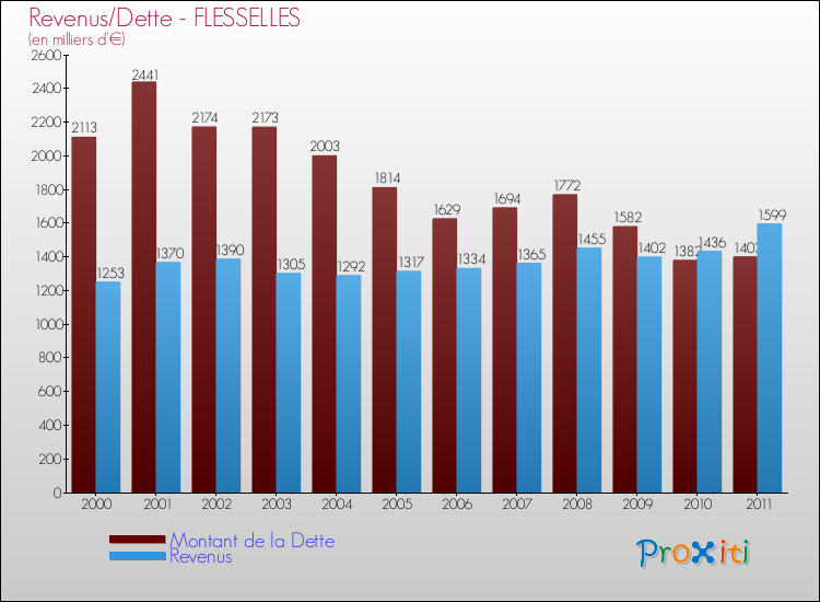 Evolution comparée de la dette et des revenus pour la commune de FLESSELLES de 2000 à 2011 Comparaison de la dette et des revenus pour FLESSELLES de 2000 à 2011