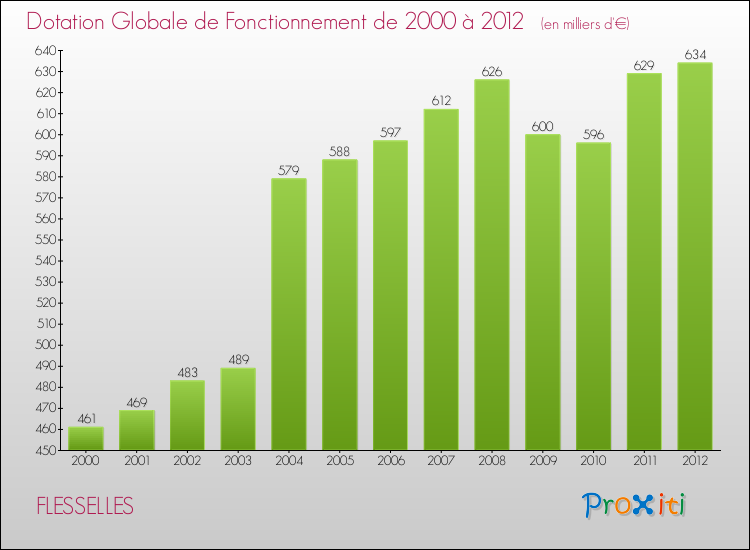 Evolution du montant de la Dotation Globale de Fonctionnement pour la commune de FLESSELLES de 2000 à 2012 Evolution du montant de la Dotation Globale de Fonctionnement pour FLESSELLES de 2000 à 2012