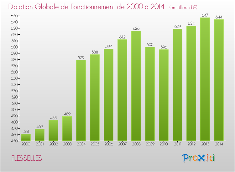 Evolution du montant de la Dotation Globale de Fonctionnement pour la commune de FLESSELLES de 2000 à 2014 Evolution du montant de la Dotation Globale de Fonctionnement pour FLESSELLES de 2000 à 2014