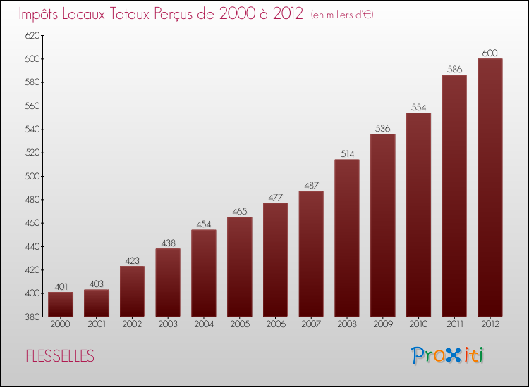 Evolution des Impôts Locaux pour la commune de FLESSELLES de 2000 à 2012 Evolution des Impôts Locaux pour FLESSELLES de 2000 à 2012