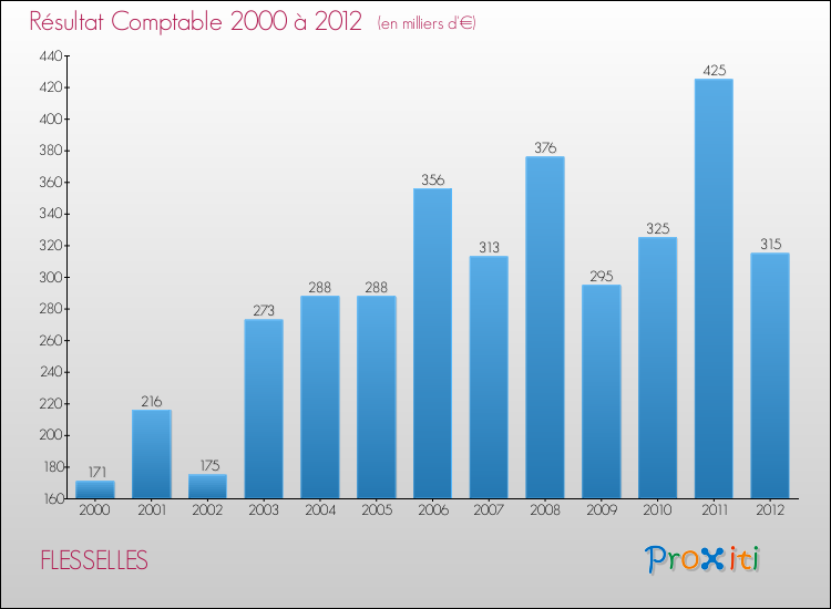 Evolution du résultat comptable pour la commune de FLESSELLES de 2000 à 2012 Evolution du résultat comptable pour FLESSELLES de 2000 à 2012