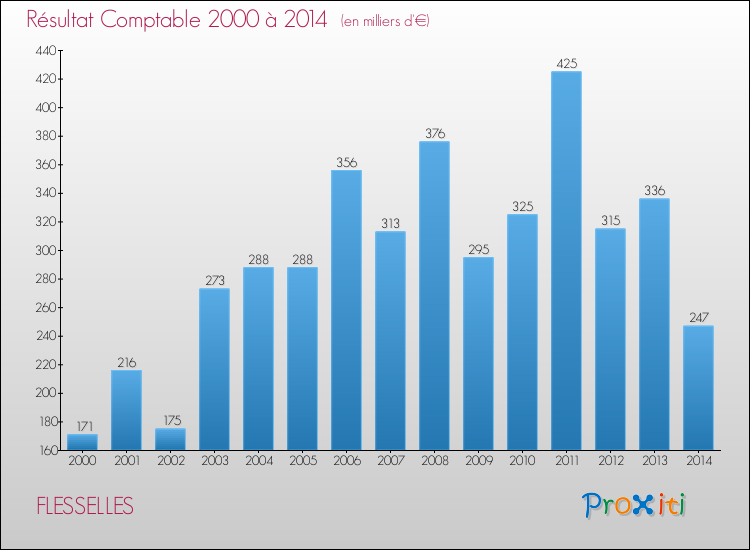 Evolution du résultat comptable pour la commune de FLESSELLES de 2000 à 2014 Evolution du résultat comptable pour FLESSELLES de 2000 à 2014