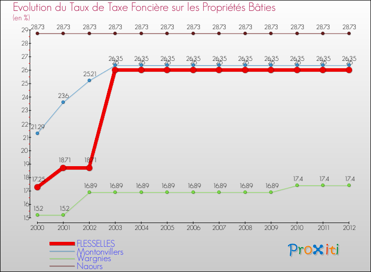 Evolution du taux de la taxe foncière sur le bati pour FLESSELLES et les communes proches de 2000 à 2012 Comparaison des taux de taxe foncière sur le bati pour FLESSELLES et les communes voisines de 2000 à 2012