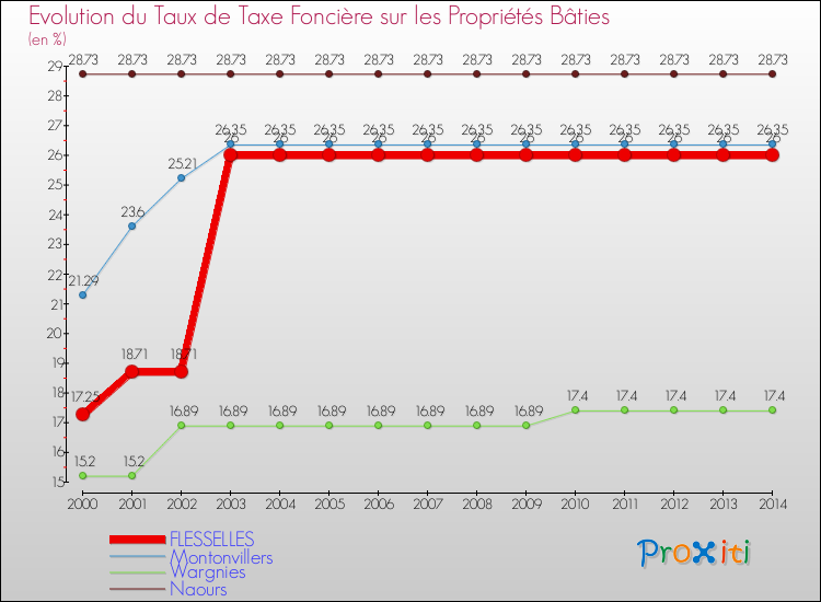 Evolution du taux de la taxe foncière sur le bati pour FLESSELLES et les communes proches de 2000 à 2014 Comparaison des taux de taxe foncière sur le bati pour FLESSELLES et les communes voisines de 2000 à 2014