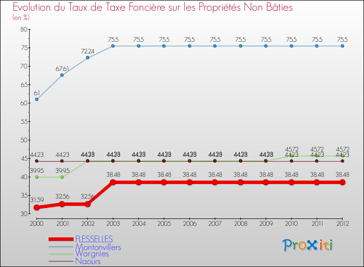 Evolution du taux de la taxe foncière sur les immeubles et terrains non batis pour FLESSELLES et les communes proches de 2000 à 2012 Comparaison des taux de la taxe foncière sur les immeubles et terrains non batis pour FLESSELLES et les communes voisines de 2000 à 2012