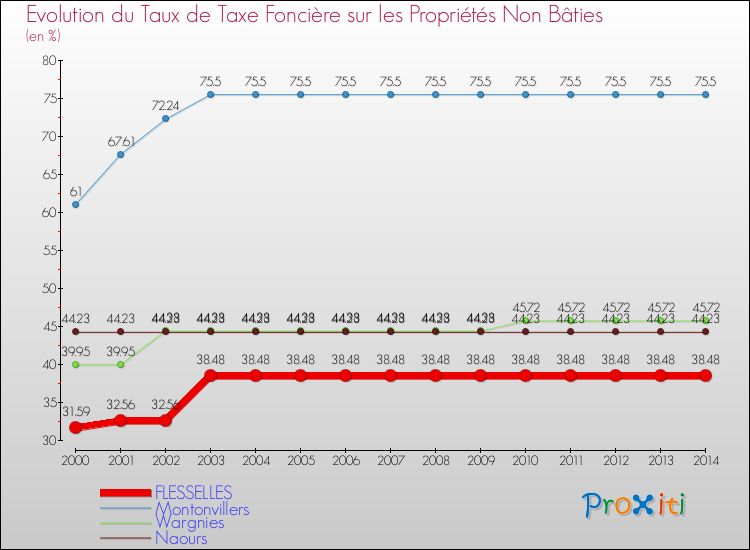 Evolution du taux de la taxe foncière sur les immeubles et terrains non batis pour FLESSELLES et les communes proches de 2000 à 2014 Comparaison des taux de la taxe foncière sur les immeubles et terrains non batis pour FLESSELLES et les communes voisines de 2000 à 2014