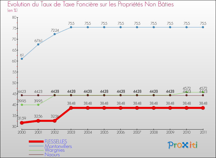 Evolution du taux de la taxe foncière sur les immeubles et terrains non batis pour FLESSELLES et les communes proches Comparaison des taux de la taxe foncière sur les immeubles et terrains non batis pour FLESSELLES et les communes voisines