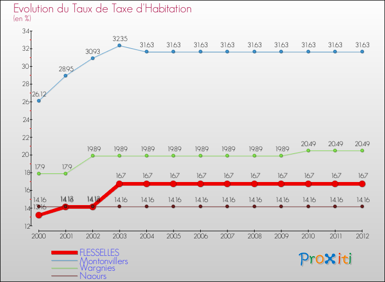 Evolution du taux de la taxe d'habitation pour FLESSELLES et les communes proches Comparaison des taux de la taxe d'habitation pour FLESSELLES et les communes voisines