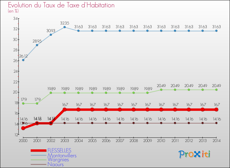Evolution du taux de la taxe d'habitation pour FLESSELLES et les communes proches de 2000 à 2014 Comparaison des taux de la taxe d'habitation pour FLESSELLES et les communes voisines de 2000 à 2014