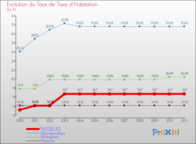 Evolution du taux de la taxe d'habitation pour FLESSELLES et les communes proches Comparaison des taux de la taxe d'habitation pour FLESSELLES et les communes voisines