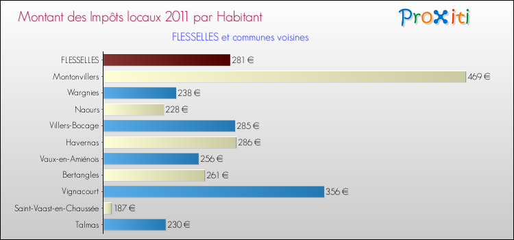 Montant des impôts locaux par Habitant pour FLESSELLES et les communes proches Comparaison des impôts locaux par habitant pour FLESSELLES et les communes voisines