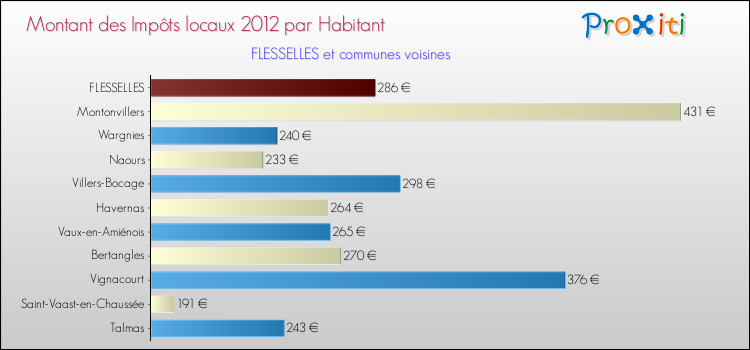 Montant des impôts locaux par Habitant pour FLESSELLES et les communes proches Comparaison des impôts locaux par habitant pour FLESSELLES et les communes voisines