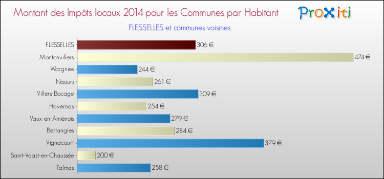 Montant des impôts locaux par Habitant pour FLESSELLES et les communes proches en 2014 Comparaison des impôts locaux par habitant pour FLESSELLES et les communes voisines en 2014