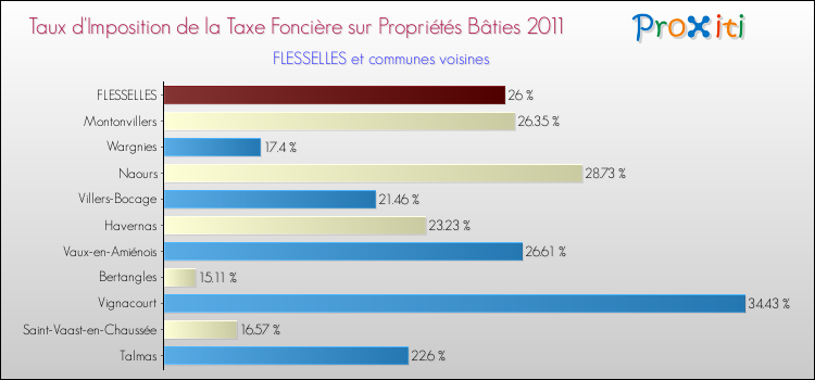 Taux d'imposition de la taxe foncière sur le bati 2011 pour FLESSELLES et les communes proches Comparaison des taux d'imposition de la taxe foncière sur le bati 2011 pour FLESSELLES et les communes voisines