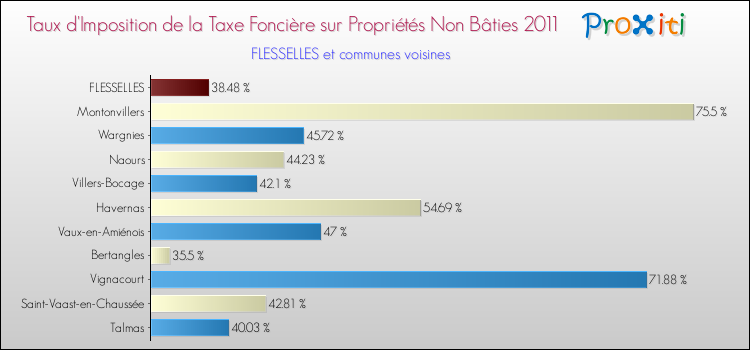 Taux d'imposition de la taxe foncière sur les immeubles et terrains non batis 2011 pour FLESSELLES et les communes proches Comparaison des taux d'imposition de la taxe foncière sur les immeubles et terrains non batis 2011 pour FLESSELLES et les communes voisines