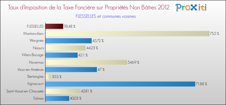 Taux d'imposition de la taxe foncière sur les immeubles et terrains non batis 2012 pour FLESSELLES et les communes proches Comparaison des taux d'imposition de la taxe foncière sur les immeubles et terrains non batis 2012 pour FLESSELLES et les communes voisines