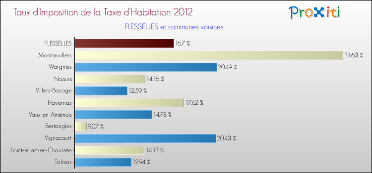 Taux d'imposition de la taxe d'habitation 2012 pour FLESSELLES et les communes proches Comparaison des taux d'imposition de la taxe d'habitation 2012 pour FLESSELLES et les communes voisines