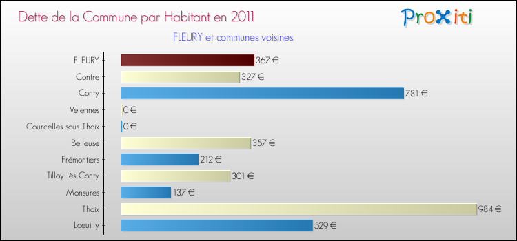Dette par habitant de la commune en 2011 pour FLEURY et les communes proches Comparaison de la dette par habitant de la commune en 2011 pour FLEURY et les communes voisines