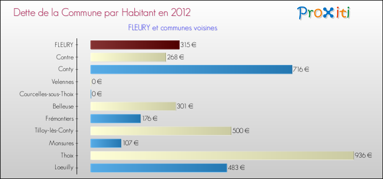 Dette par habitant de la commune en 2012 pour FLEURY et les communes proches Comparaison de la dette par habitant de la commune en 2012 pour FLEURY et les communes voisines