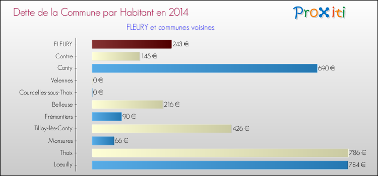 Dette par habitant de la commune en 2014 pour FLEURY et les communes proches Comparaison de la dette par habitant de la commune en 2014 pour FLEURY et les communes voisines